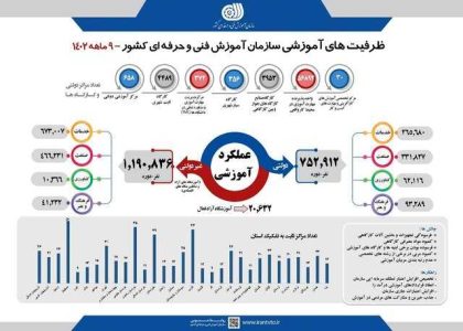 ۴.۵ میلیون نفر ظرف دو سال دوره‌ مهارتی دیدند