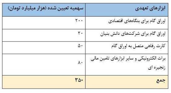 امکان استفاده از اوراق گام برای پرداخت بدهی به دستگاه‌های اجرایی فراهم شد