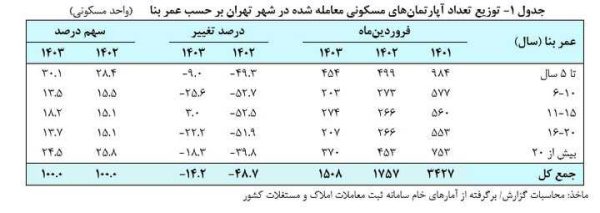 جهش قیمت مسکن در تهران / یک متر خانه ۸۱۶.۳ میلیون تومان!