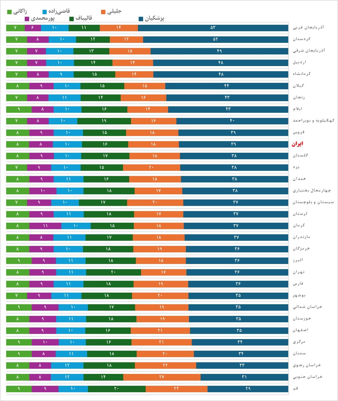 ریزش طرفداران جلیلی به نفع قالیباف و قاضی‌زاده؟ / تحلیل آماری «گوگل‌ترندز» از تغییر توجه به نامزدها پس از مناظره اقتصادی / نمودار