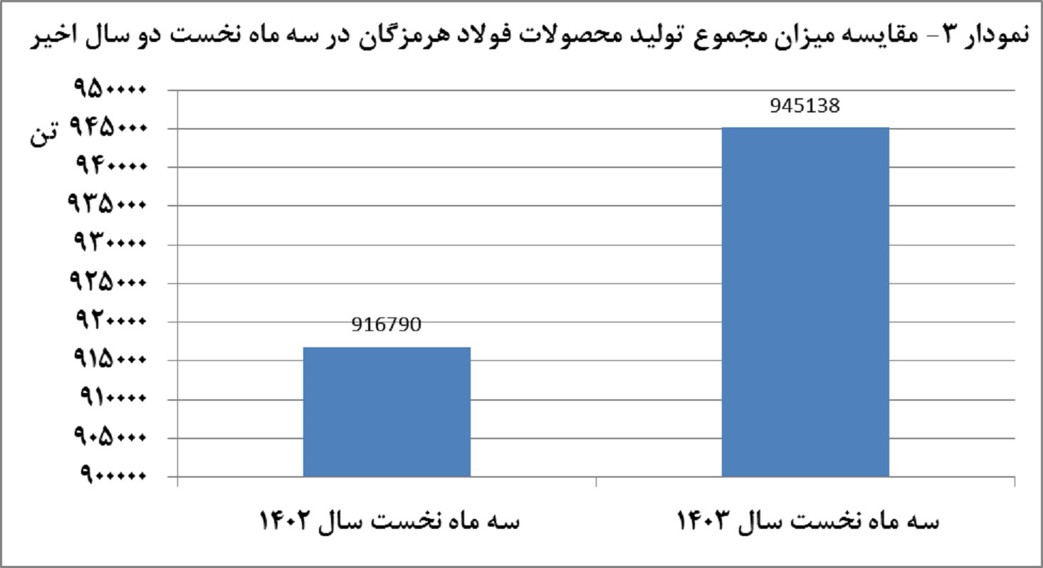 نگرانی فولاد هرمزگان از محدودیت انرژی