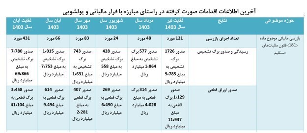 کشف ۴ هزار و ۱۱۰ میلیارد تومان فرار مالیاتی در ۵ ماه