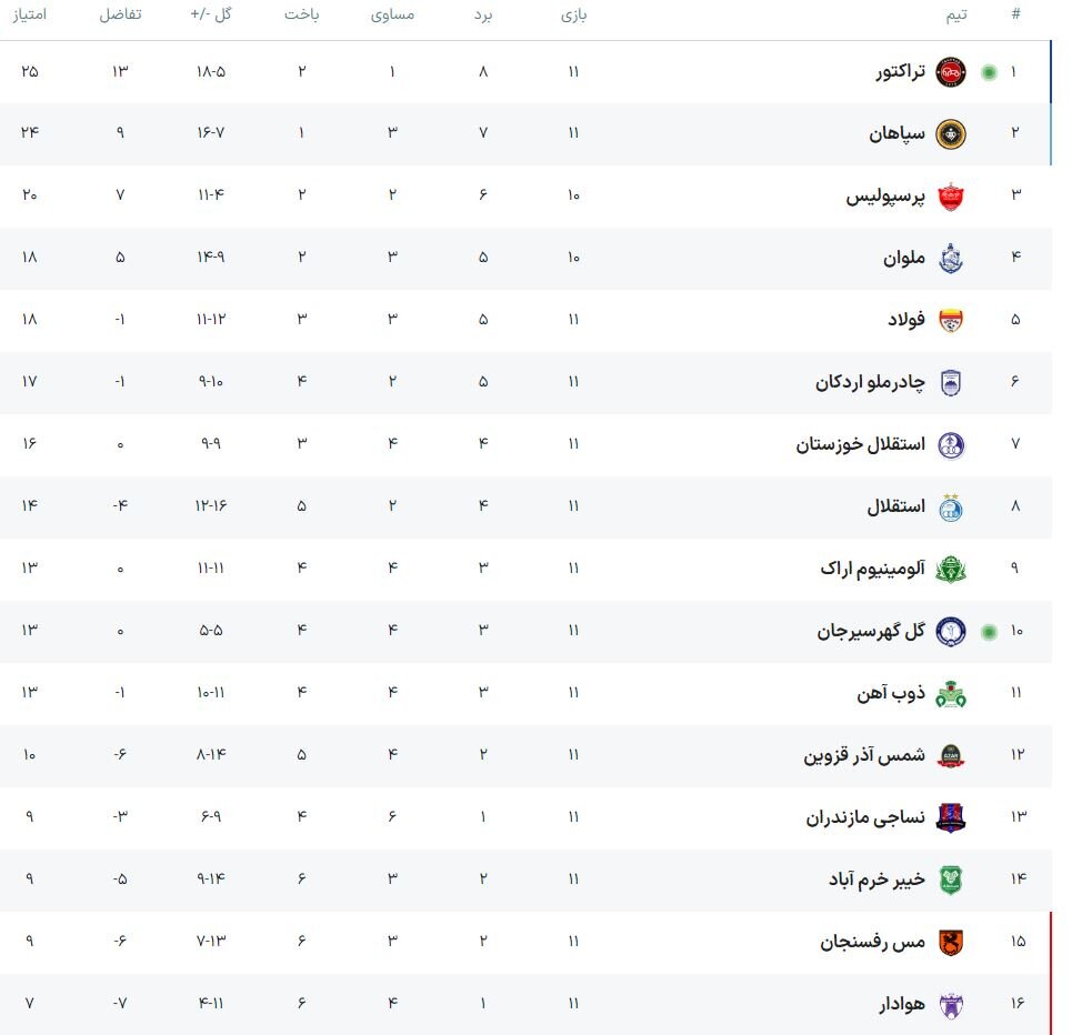 تراکتور ۱۰ نفره از گل گهر انتقام گرفت و به صدر جدول لیگ برتر صعود کرد - خبرگزاری اوبیکو | اخبار ایران و جهان