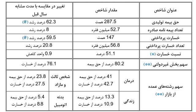 رشد ۶۲ درصدی حق بیمه تولیدی/ بیش از ۵۲ میلیون فقره بیمه نامه صادر شد