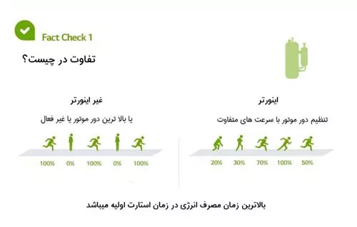 کولر گازی اینورتر