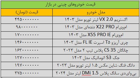 سرعت تغییر قیمت خودرو تند شد/ این خودرو ۳۵۰ میلیون تومان ارزان شد + جدول