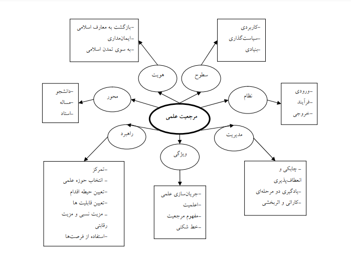 بازشناسی مفهوم مرجعیت علمی در ایران