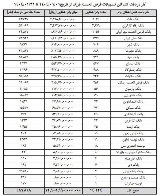 وام ۱۴ هزار نفر وام فرزندآوری گرفتند/ ۴۸۶ هزار نفر در صف ماندند