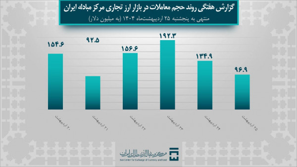 بازار ارز ۸۲۸ میلیون دلار معامله ارزی در یک هفته؛ بازار ارز تجاری پررونق شد