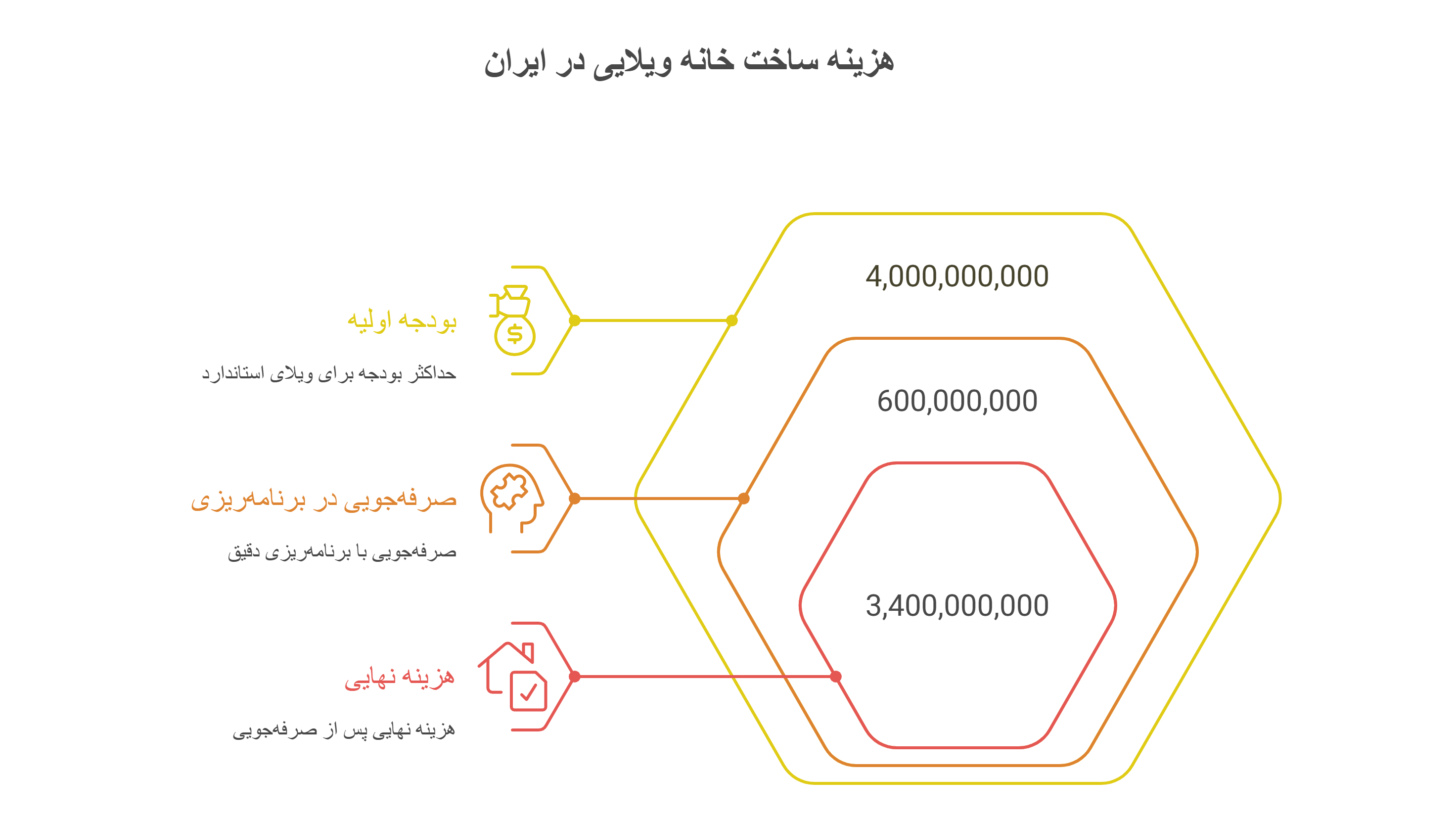تحلیل جزئی هزینه‌ها بر اساس نوع سازه